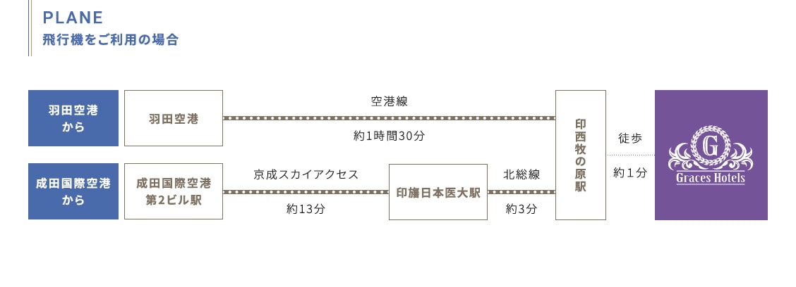 飛行機をご利用の場合